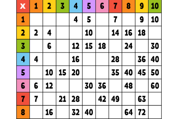 Multiplication Tables Missing Numbers Worksheet 3