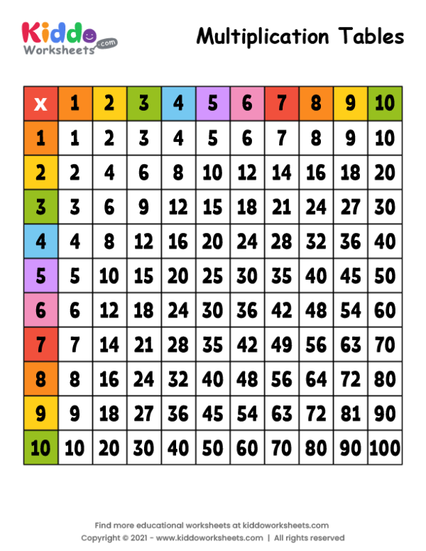 Learning Multiplication