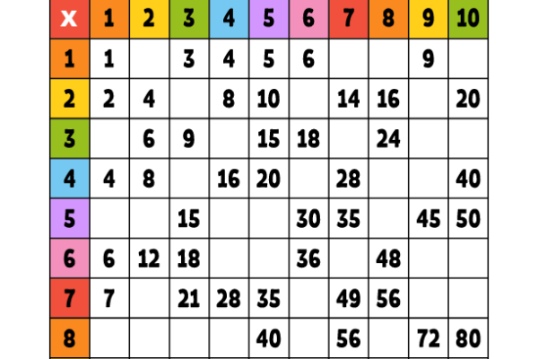 Multiplication Tables Missing Numbers Worksheet 1